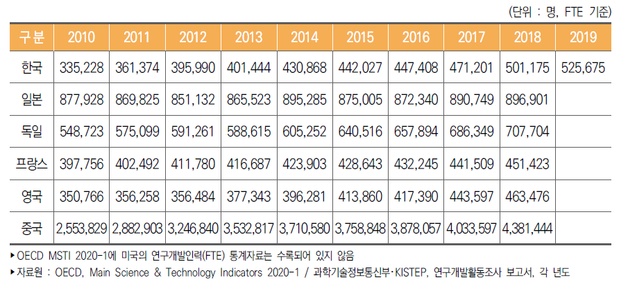 주요국 연구개발인력(FTE) 수