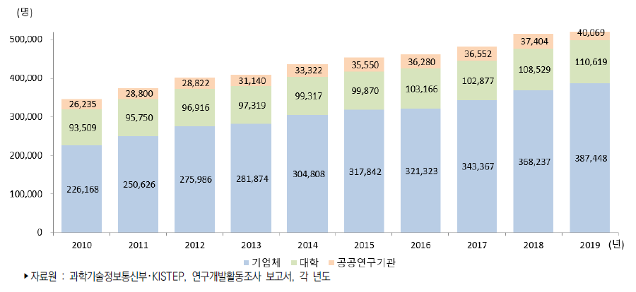 우리나라 연구수행주체별 연구원 수 추이