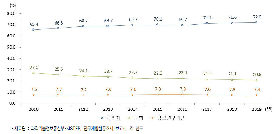 우리나라 연구수행주체별 연구원 수 비중 추이