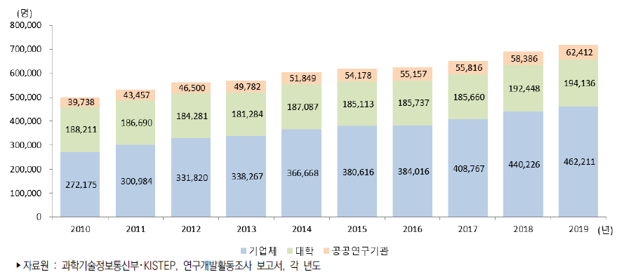 우리나라 연구수행주체별 연구개발인력 추이