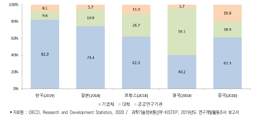 주요국 연구수행주체별 연구원(FTE) 수 비중