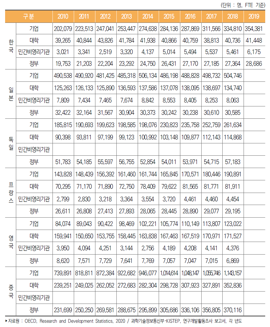 주요국 연구수행주체별 연구원(FTE) 수