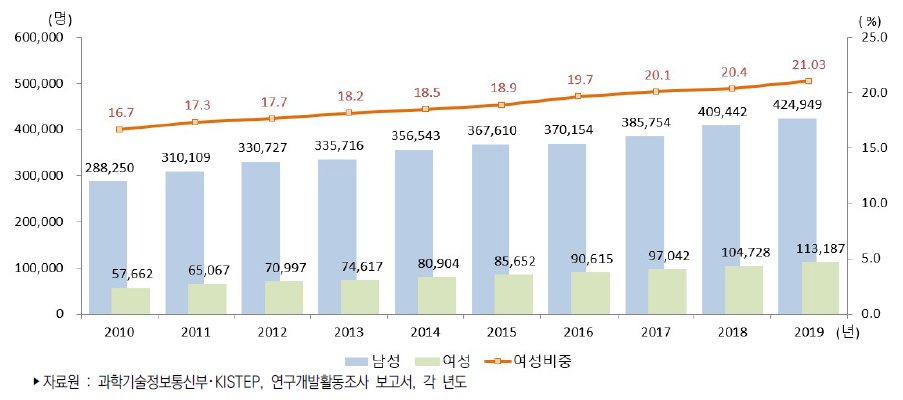 우리나라 성별 연구원 수 추이