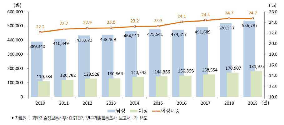 우리나라 성별 연구개발인력 추이