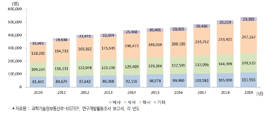 우리나라 학위별 연구원 수 추이