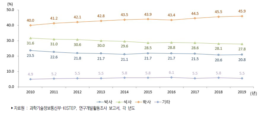 우리나라 학위별 연구원 수 비중 추이