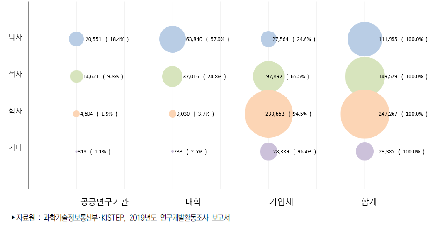 우리나라 연구수행주체별․학위별 연구원 수