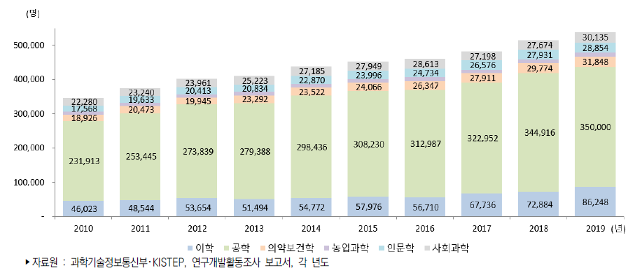 우리나라 전공별 연구원 수 추이