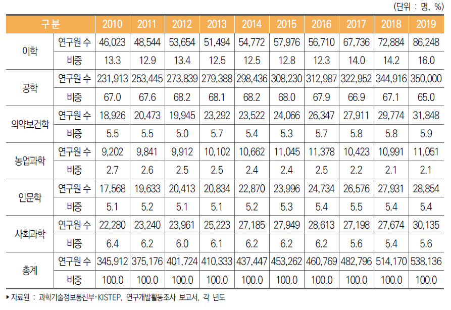 우리나라 전공별 연구원 수