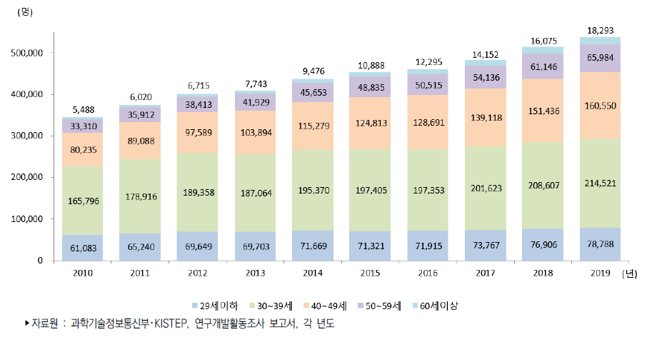 우리나라 연령별 연구원 수 추이