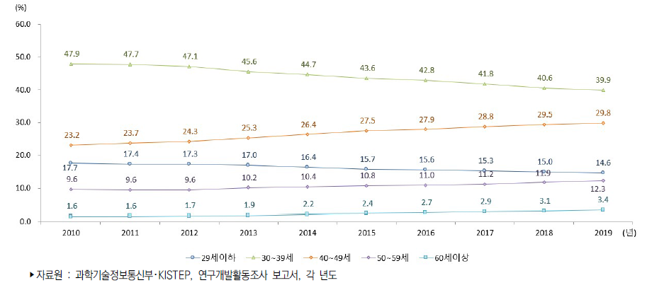 우리나라 연령별 연구원 수 비중 추이