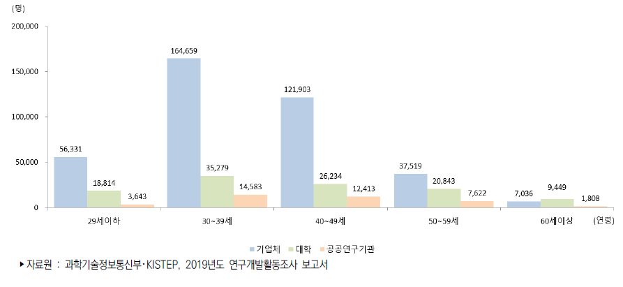 우리나라 연령별･연구수행주체별 연구원 수