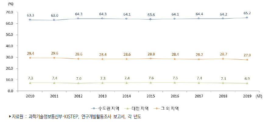 우리나라 지역 구분별 연구원 수 비중 추이