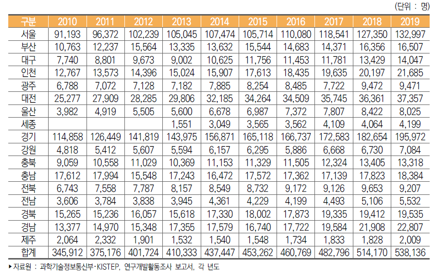 우리나라 지역별 연구원 수 추이