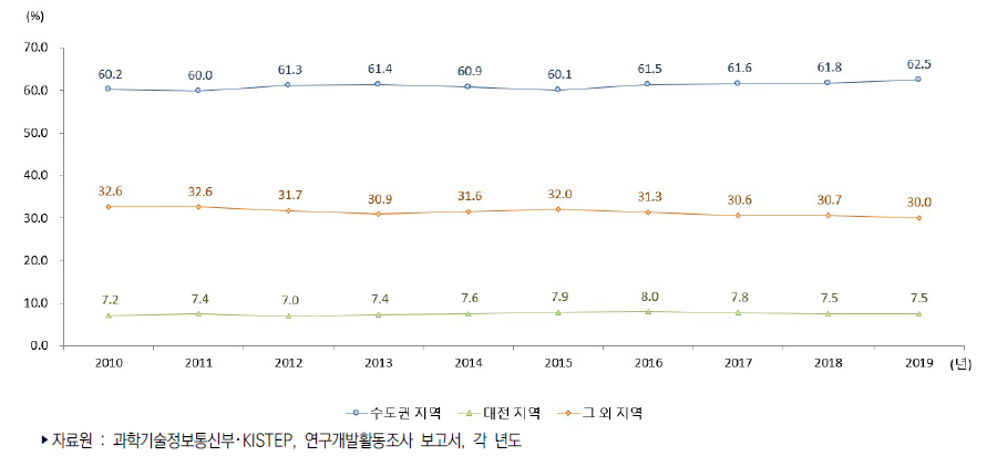 우리나라 지역 구분별 연구개발인력 비중 추이