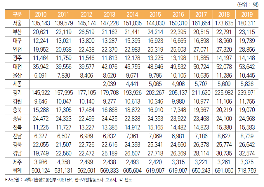 우리나라 지역별 연구개발인력 추이