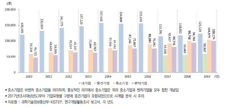 우리나라 기업유형별 연구원 수 추이