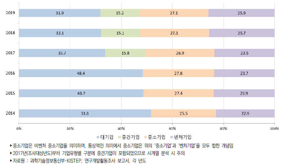 우리나라 기업유형별 연구원 수 비중 추이