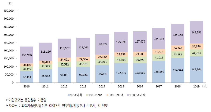 우리나라 기업규모별 연구원 수 추이