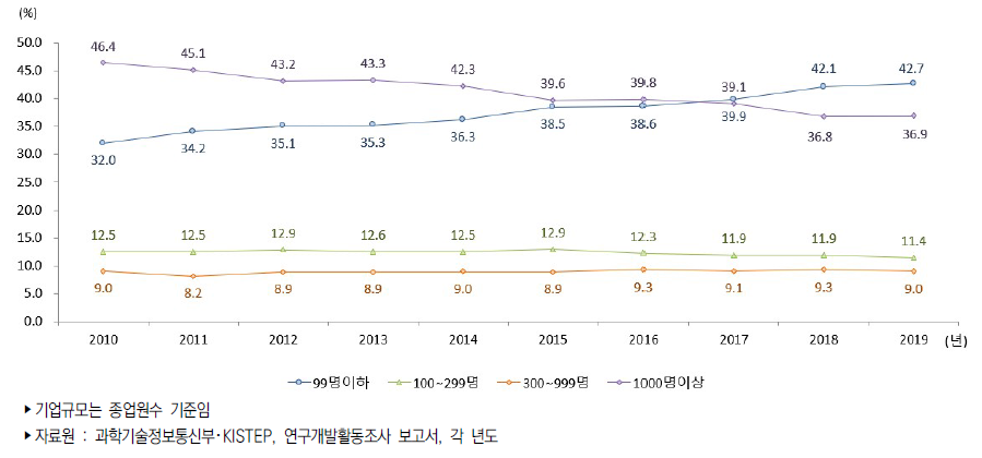 우리나라 기업규모별 연구원 수 비중 추이