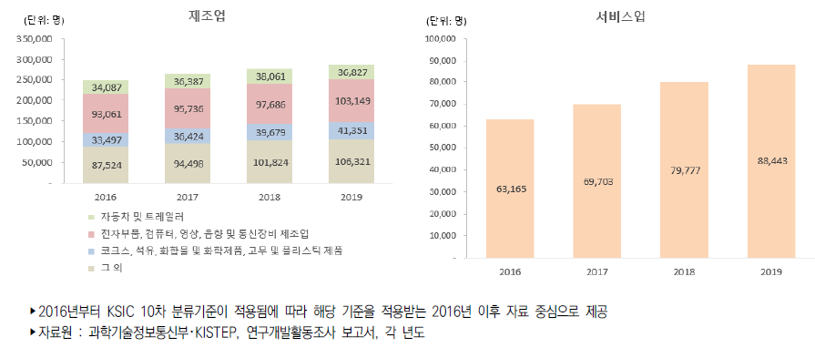 우리나라 주요 산업별 연구원 수 추이