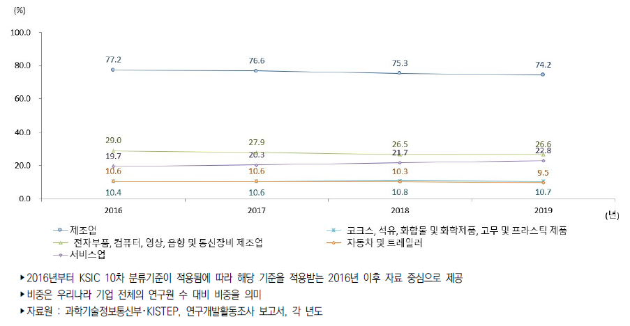 우리나라 주요 산업별 연구원 수 비중 추이