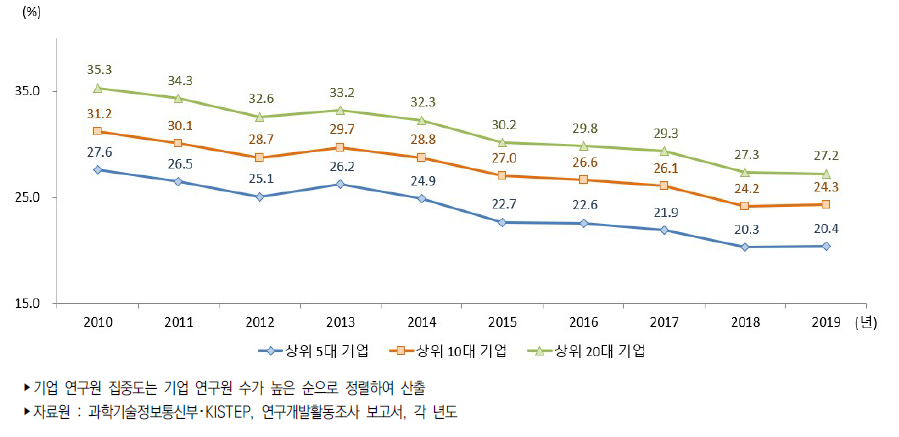 기업 연구원 집중도 추이