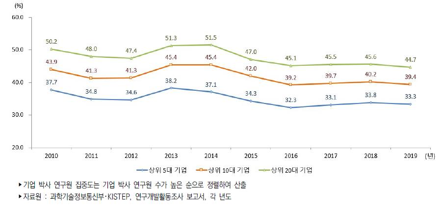 기업의 박사연구원 집중도 추이