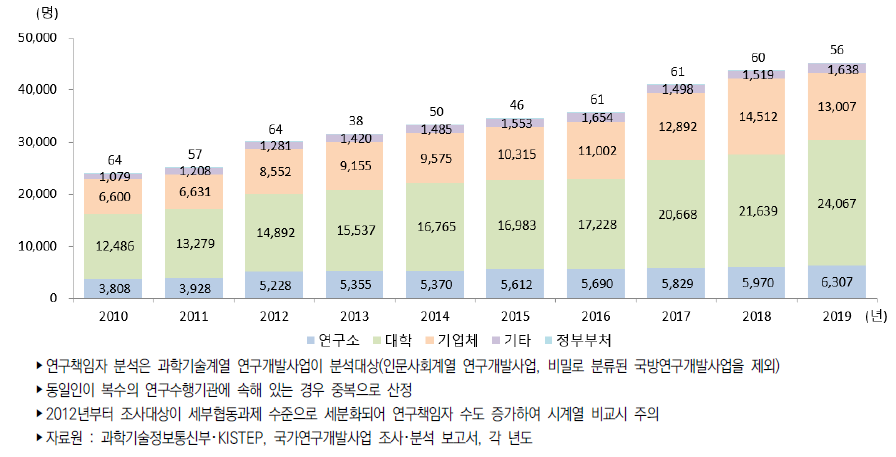 우리나라 연구수행주체별 정부연구개발사업 연구책임자 추이