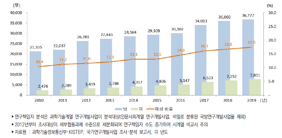 우리나라 성별 정부연구개발사업 연구책임자 추이