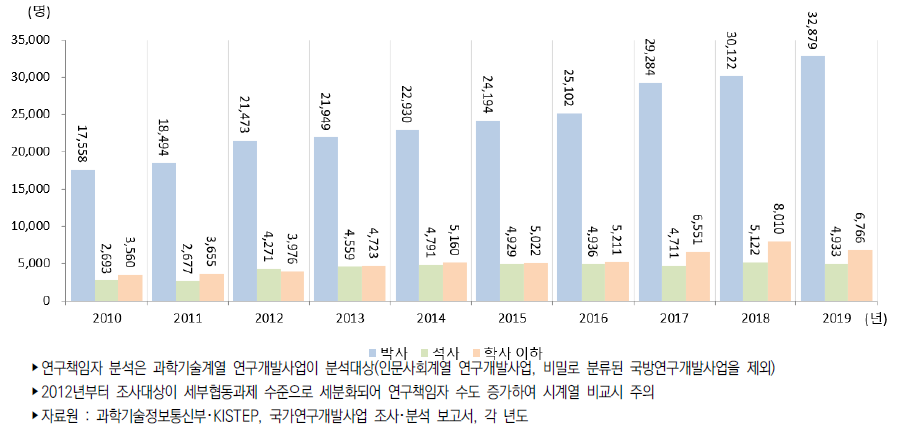 우리나라 학위별 정부연구개발사업 연구책임자 추이