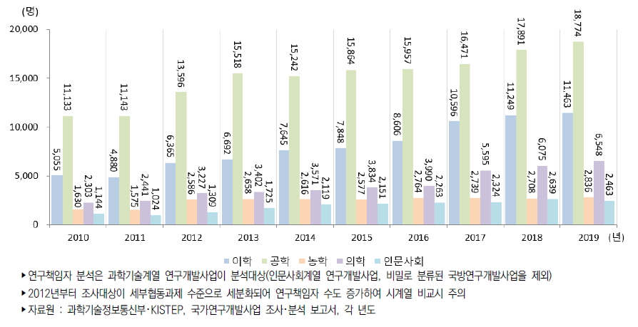 우리나라 전공별 정부연구개발사업 연구책임자 추이