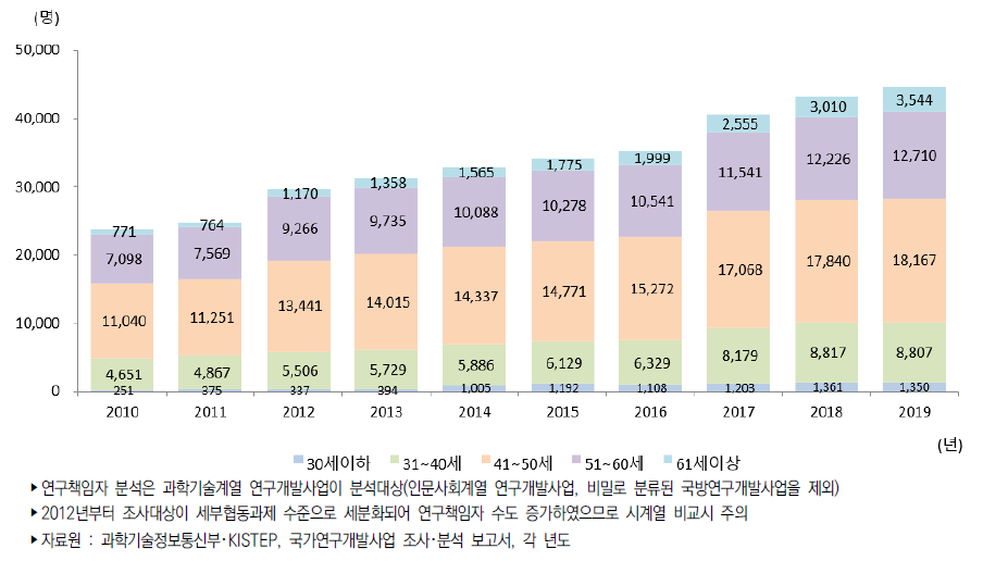 우리나라 연령별 정부연구개발사업 연구책임자 추이