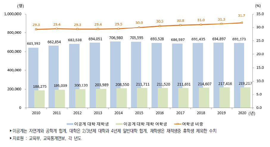 우리나라 대학의 이공계 재학생 수 추이