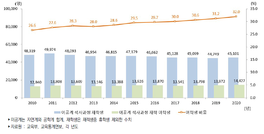 우리나라 대학원 석사과정 이공계 재학생 수 추이