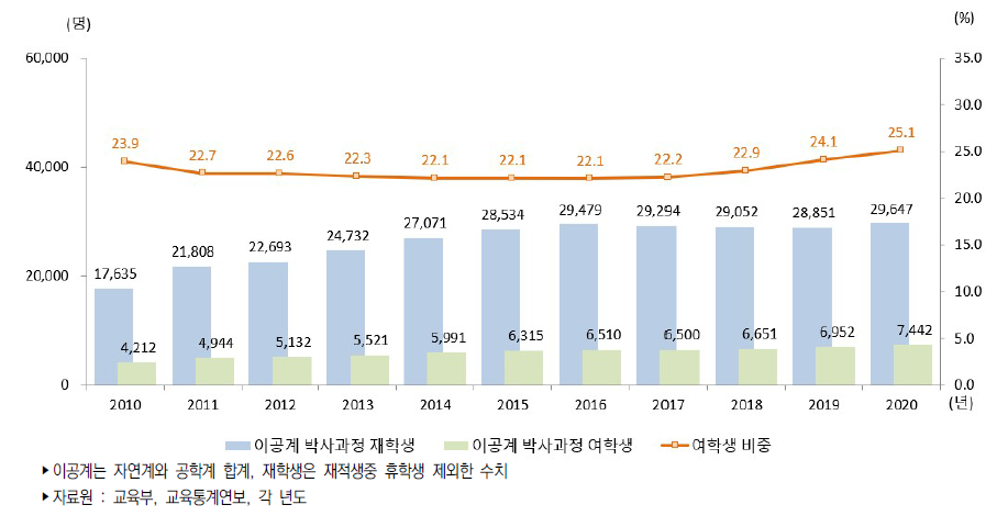 우리나라 대학원 박사과정 이공계 재학생 수 추이