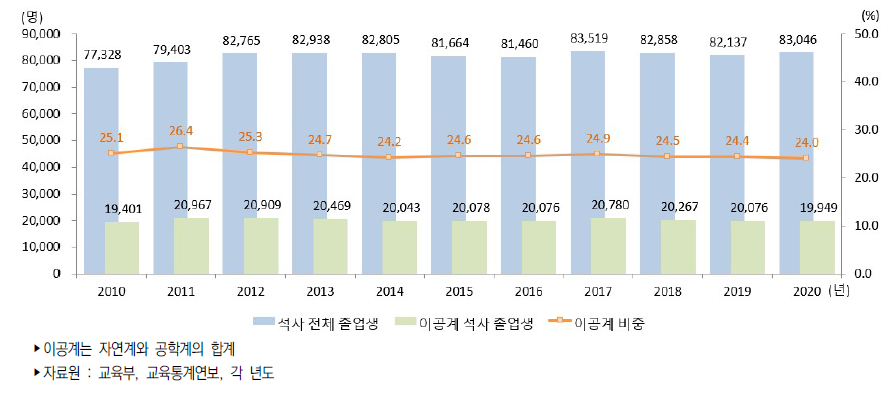 우리나라 이공계 석사 졸업생 추이