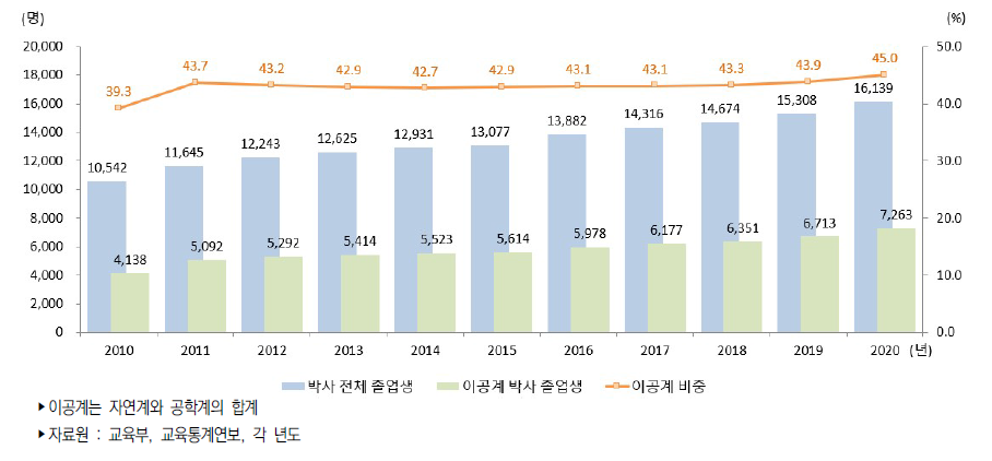 우리나라 이공계 박사 졸업생 추이