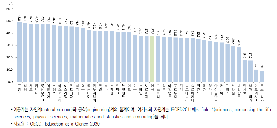 국가별 박사학위 취득자 대비 이공계 박사학위 취득자 비중(2018년)