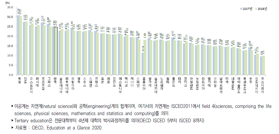 국가별 고등교육과정 졸업자 중 이공계 비중 (’17년, ’18년)