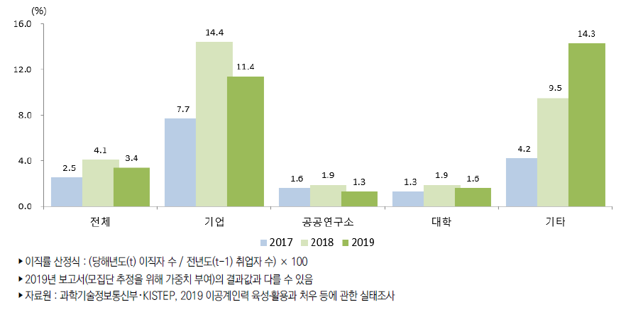 이공계 박사 학위자의 직장유형별 이직률(2017~2019년)