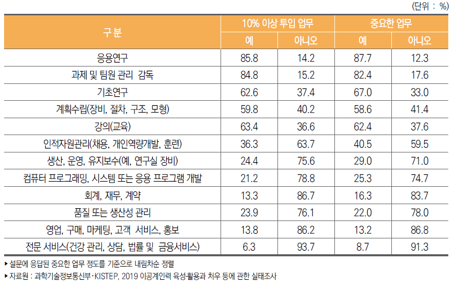 이공계 박사 학위자의 주간 평균 10% 이상 시간 투입 업무와 중요도