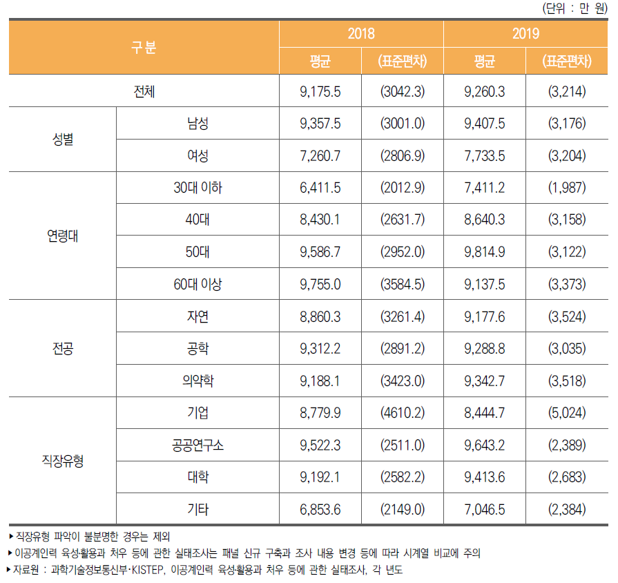 이공계 박사 학위자의 근로소득