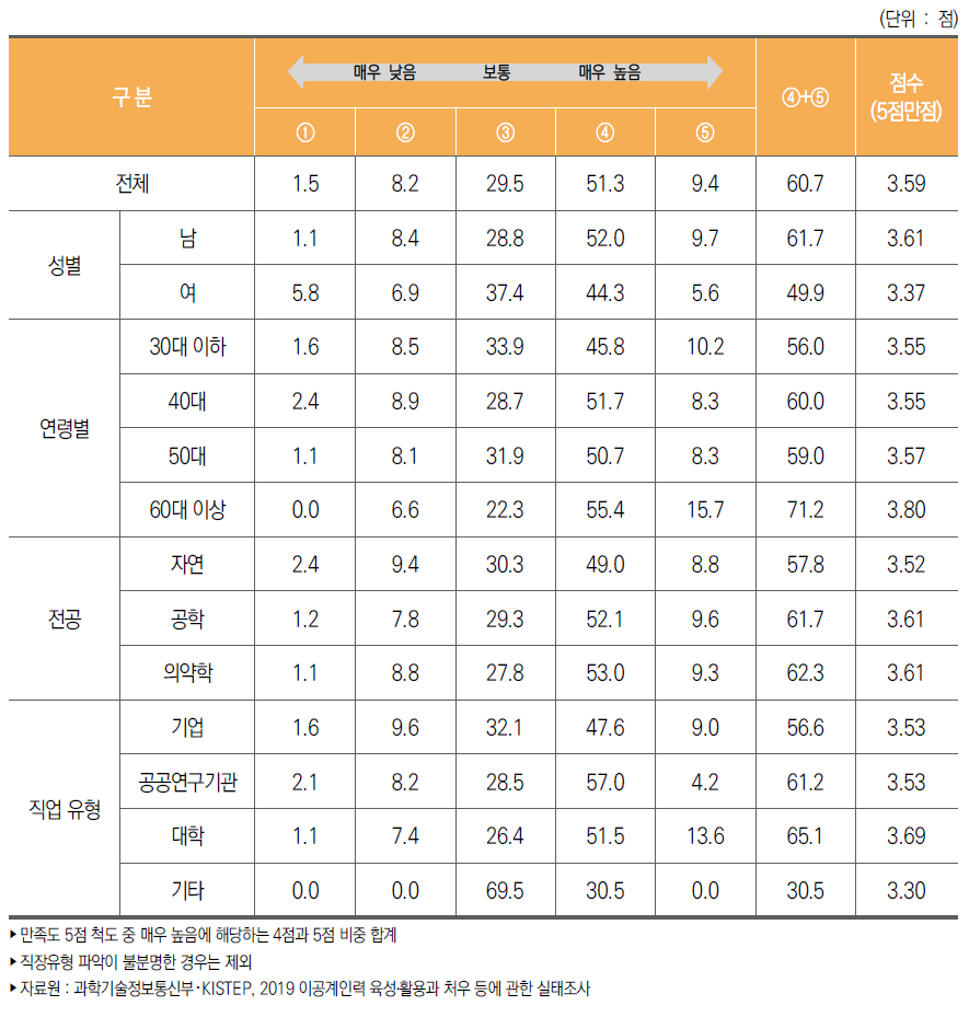 이공계 박사 학위자의 직장 만족도(전반적 만족도)