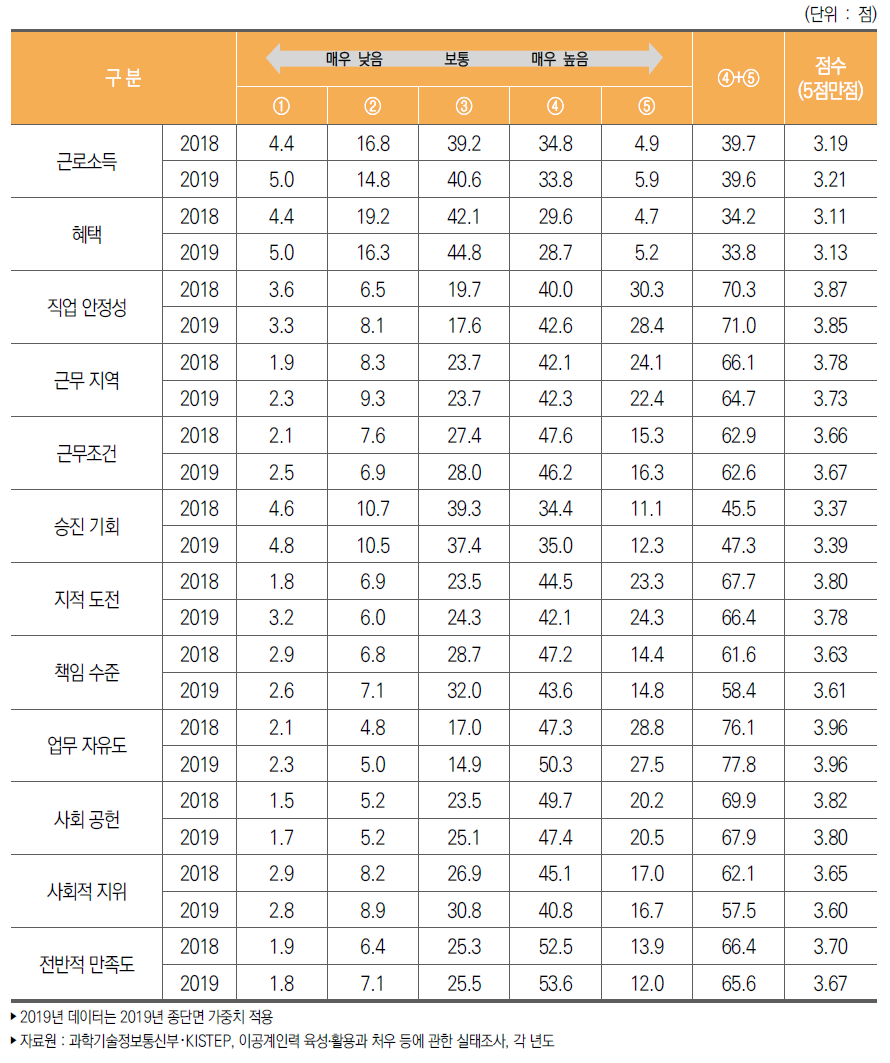 이공계 박사 학위자의 항목별 현 직장 만족도