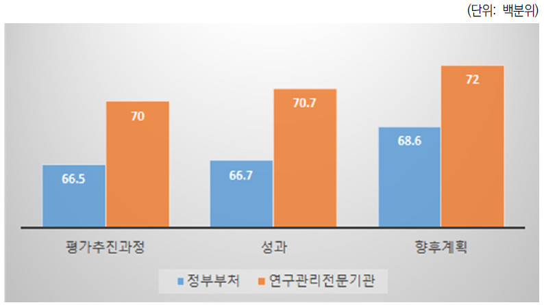 사업 유형(기반조성형)의 평가요소별 전반적 중요도