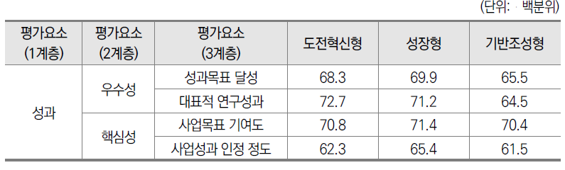 사업 유형별 성과 영역의 중요도