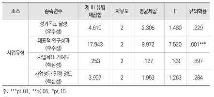 성과 영역 유형별 차이검증을 위한 다변량분산분석