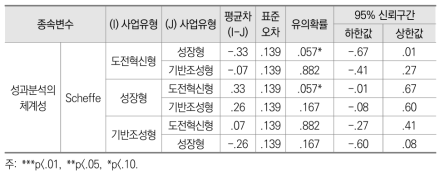 ‘결과의 체계적 제시’의 차이검증을 위한 scheffe 다중 비교