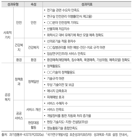 사회적 성과분야의 주요 성과지표